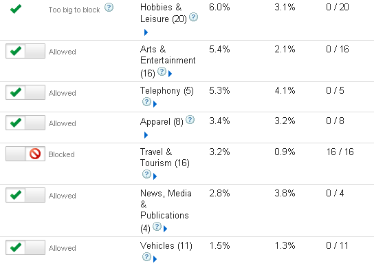 Increase adsense earnings by blocking low paying categories