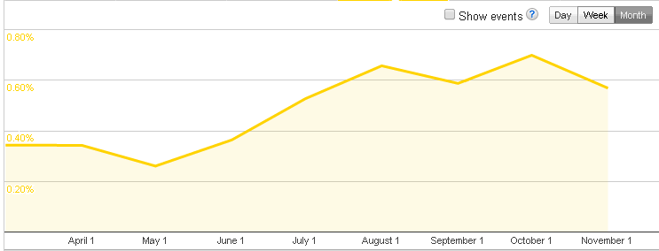 Increase adsense ctr by using larger ad units