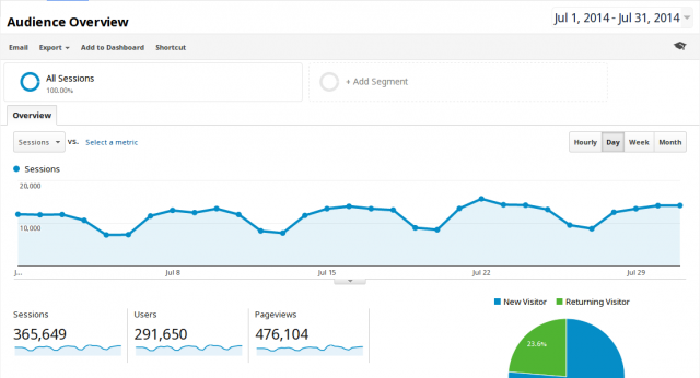 binarytides google analytics stats