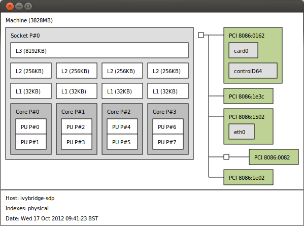 hwloc hyper threading