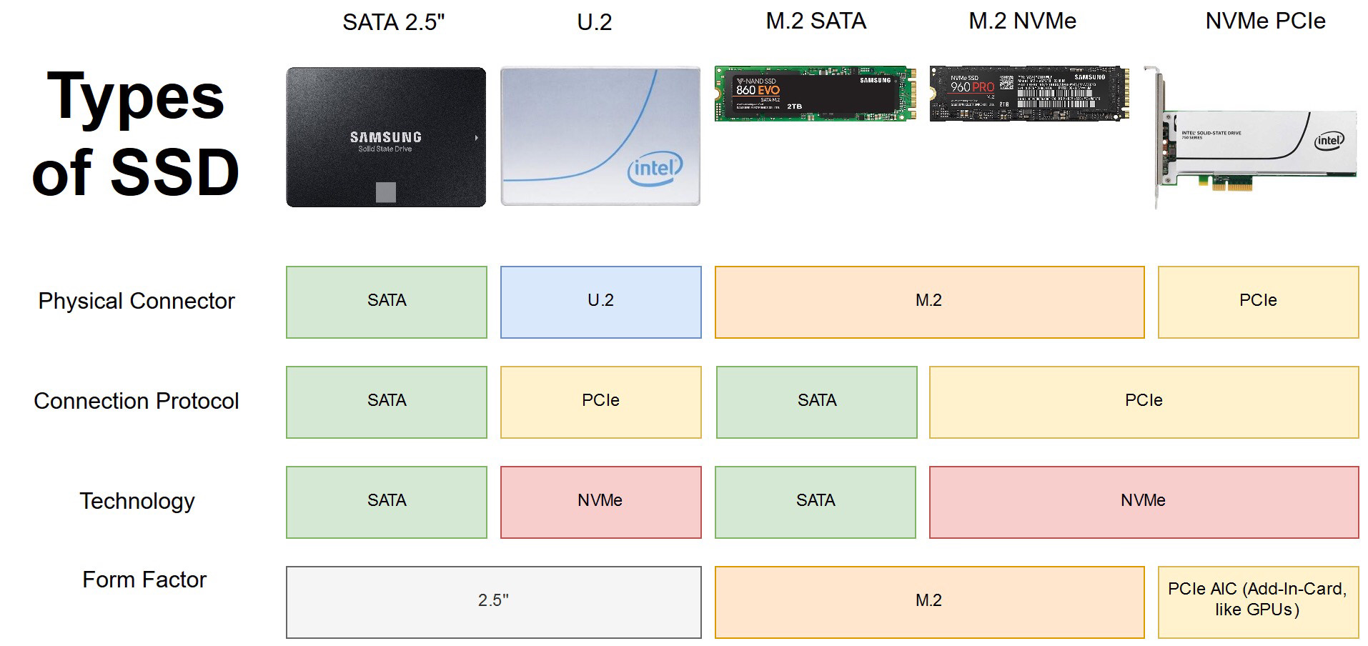 Different Types of SSDs Explained - 2.5" / M.2, SATA / PCIe, NVMe