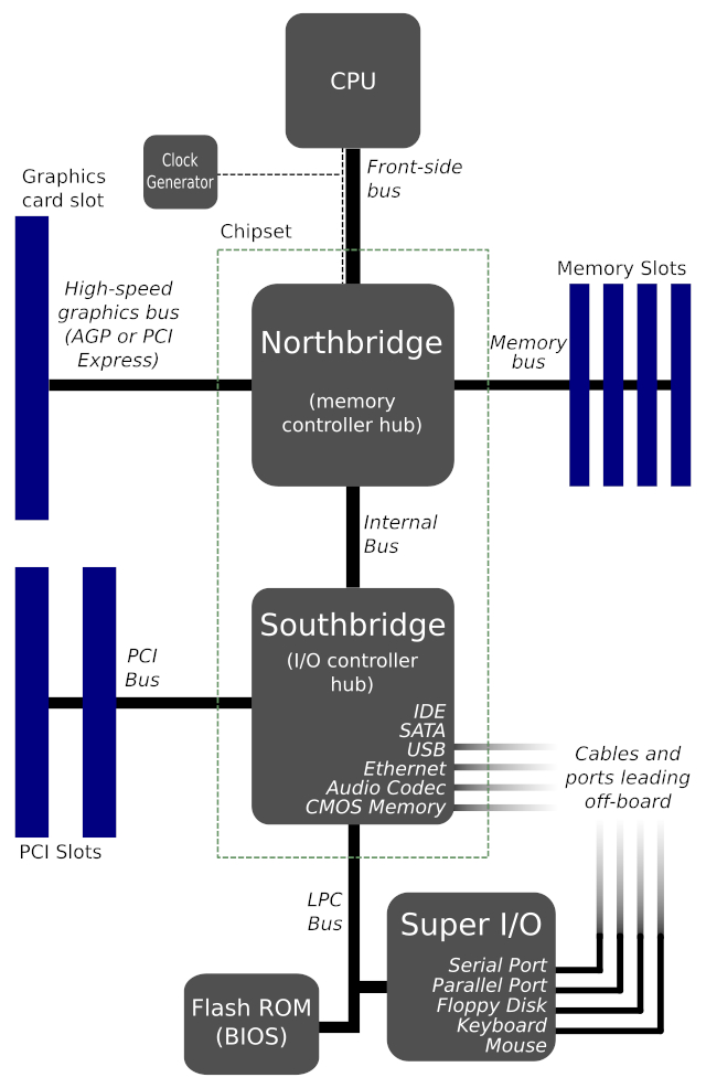 Cpu North Bridge South Bridge block diagram
